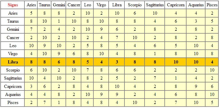 LIBRA - TABLE OF ASTROLOGICAL COMPATIBILITIES